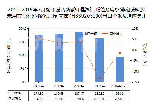 2011-2015年7月聚甲基丙烯酸甲酯板片膜箔及扁條(非泡沫料的,未用其他材料強(qiáng)化,層壓,支撐)(HS39205100)出口總額及增速統(tǒng)計(jì) 2011-2015年7月聚甲基丙烯酸甲酯板片膜箔及扁條(非泡沫料的,未用其他材料強(qiáng)化,層壓,支撐)(HS39205100)出口總額及增速統(tǒng)計(jì)